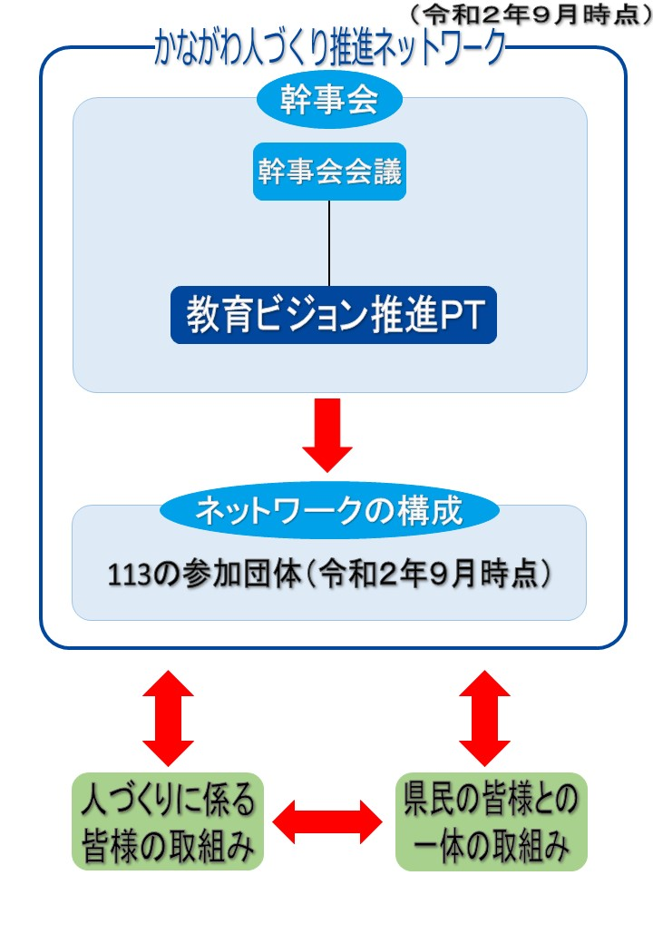 かながわ人づくり推進ネットワークの組織図
