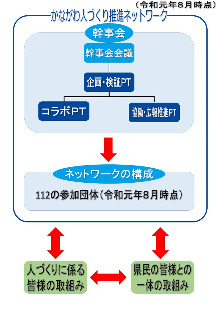 かながわ人づくり推進ネットワークの組織図